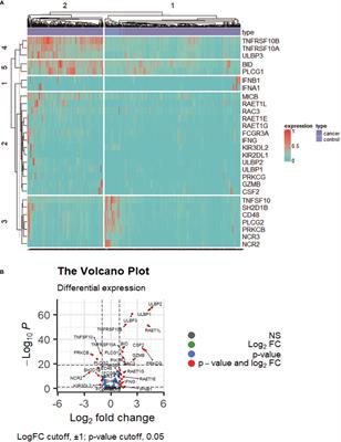 Significance of logistic regression scoring model based on natural killer cell-mediated cytotoxic pathway in the diagnosis of colon cancer